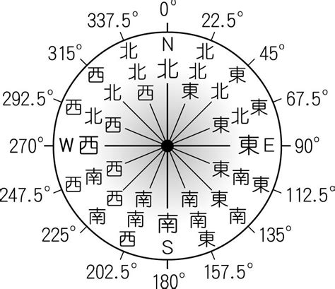 東30度北|【8方位・16方位・32方位】角度、読み方、英語表記。